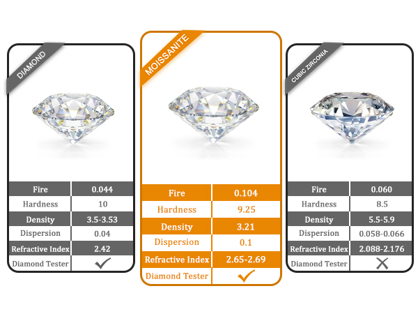 Moissanite Engagement Rings