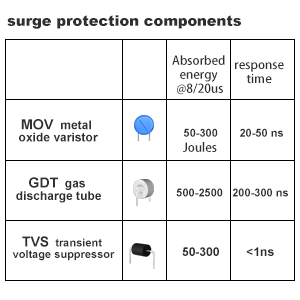 1. Electrical Surge, Surge Protection Components & Surge Protection Circuits